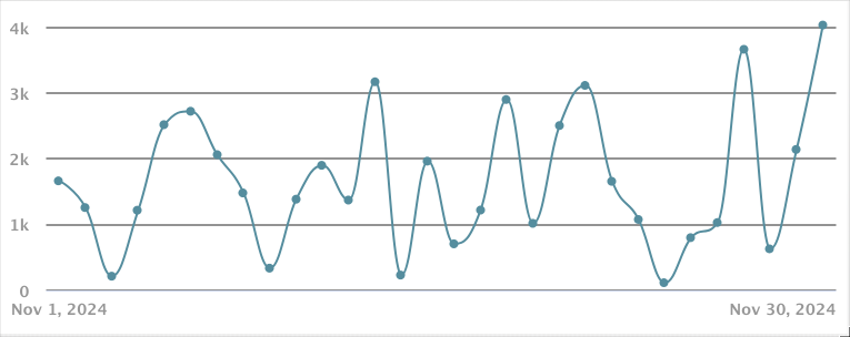 Daily Word Count Graph