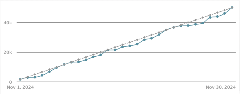 Nanowrimo Progression Chart